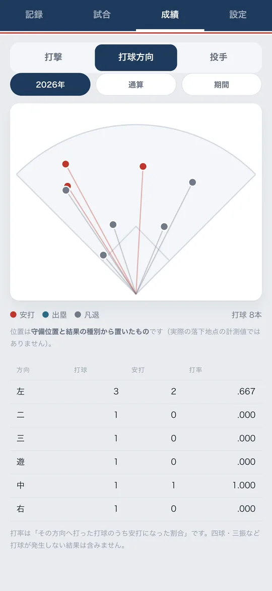 打球方向の軌道図。本塁から放射状に打球の軌道が描かれ、安打・出塁・凡退が色で分かれている