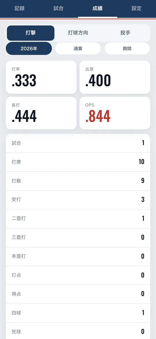 打撃成績の画面。打率・出塁率・長打率・OPS と、試合数から三振までの内訳が並んでいる